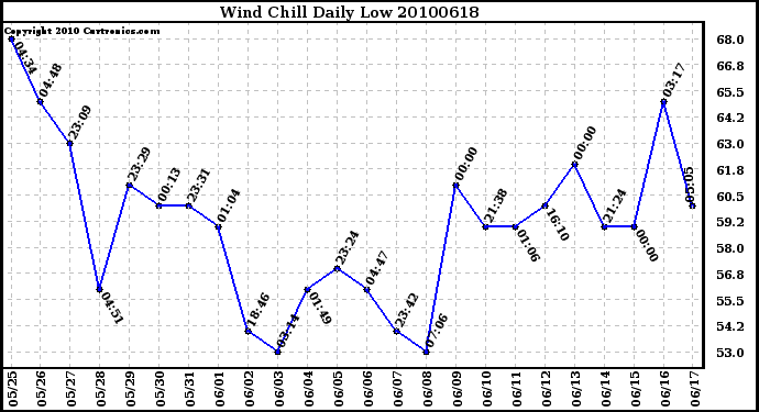 Milwaukee Weather Wind Chill Daily Low