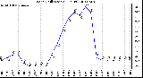 Milwaukee Weather Wind Chill (Last 24 Hours)