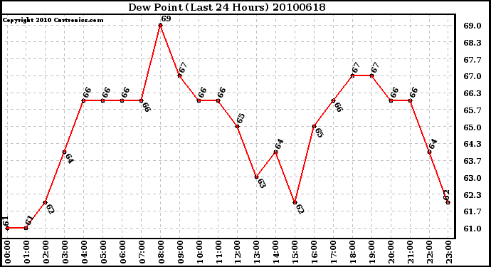 Milwaukee Weather Dew Point (Last 24 Hours)