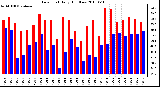 Milwaukee Weather Dew Point Daily High/Low