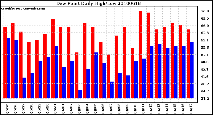 Milwaukee Weather Dew Point Daily High/Low