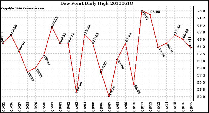 Milwaukee Weather Dew Point Daily High