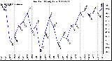 Milwaukee Weather Dew Point Daily Low