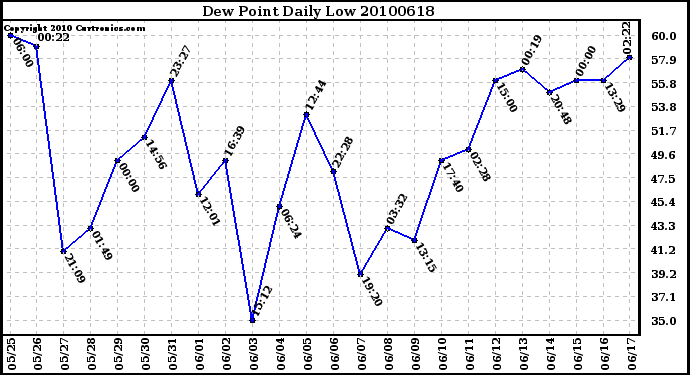 Milwaukee Weather Dew Point Daily Low