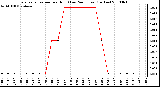 Milwaukee Weather Evapotranspiration per Hour (Last 24 Hours) (Inches)