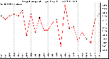 Milwaukee Weather Evapotranspiration per Day (Inches)