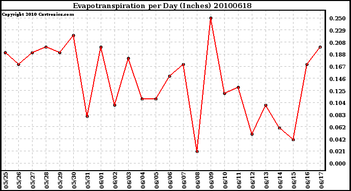 Milwaukee Weather Evapotranspiration per Day (Inches)