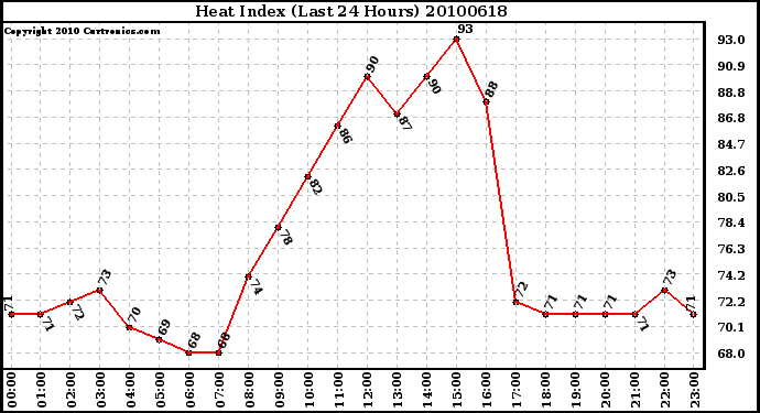 Milwaukee Weather Heat Index (Last 24 Hours)