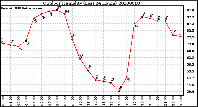 Milwaukee Weather Outdoor Humidity (Last 24 Hours)