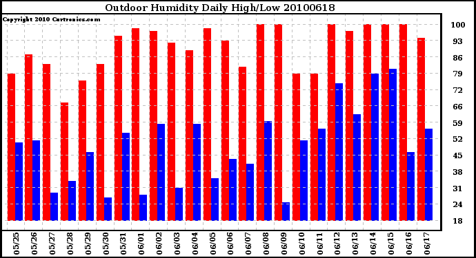 Milwaukee Weather Outdoor Humidity Daily High/Low