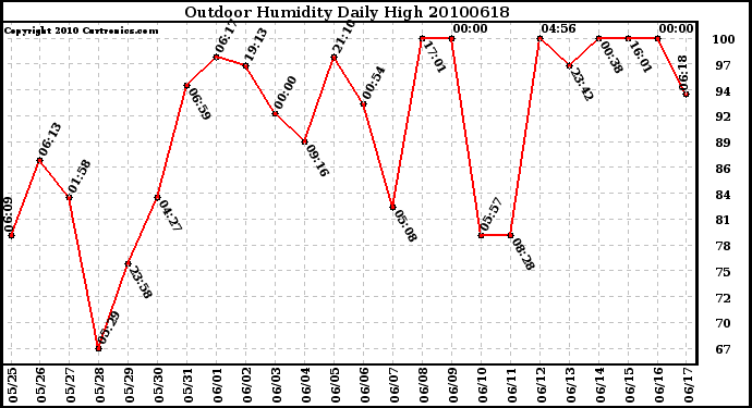 Milwaukee Weather Outdoor Humidity Daily High