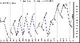 Milwaukee Weather Outdoor Humidity Daily Low