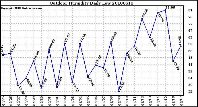 Milwaukee Weather Outdoor Humidity Daily Low