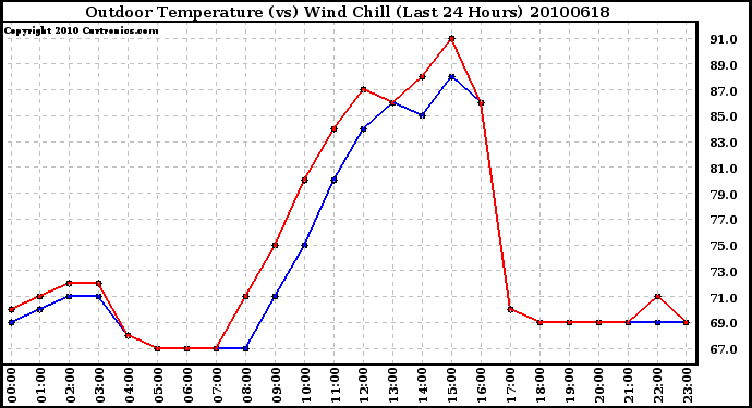 Milwaukee Weather Outdoor Temperature (vs) Wind Chill (Last 24 Hours)