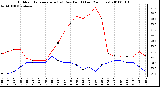 Milwaukee Weather Outdoor Temperature (vs) Dew Point (Last 24 Hours)