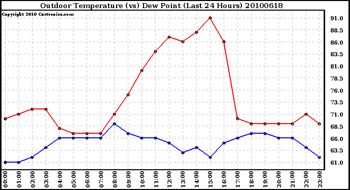 Milwaukee Weather Outdoor Temperature (vs) Dew Point (Last 24 Hours)