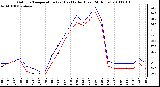 Milwaukee Weather Outdoor Temperature (vs) Heat Index (Last 24 Hours)