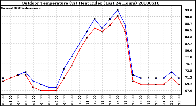 Milwaukee Weather Outdoor Temperature (vs) Heat Index (Last 24 Hours)