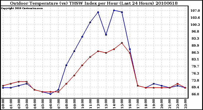 Milwaukee Weather Outdoor Temperature (vs) THSW Index per Hour (Last 24 Hours)