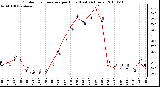 Milwaukee Weather Outdoor Temperature per Hour (Last 24 Hours)