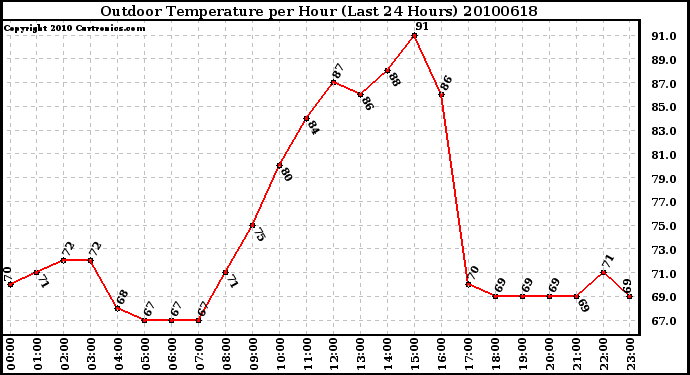 Milwaukee Weather Outdoor Temperature per Hour (Last 24 Hours)