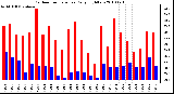 Milwaukee Weather Outdoor Temperature Daily High/Low