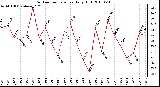 Milwaukee Weather Outdoor Temperature Daily High