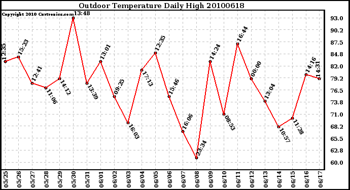 Milwaukee Weather Outdoor Temperature Daily High