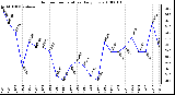 Milwaukee Weather Outdoor Temperature Daily Low