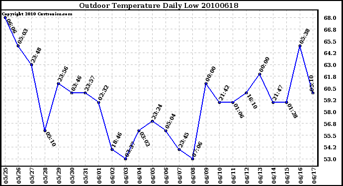 Milwaukee Weather Outdoor Temperature Daily Low