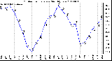 Milwaukee Weather Outdoor Temperature Monthly Low