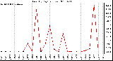 Milwaukee Weather Rain (By Day) (inches)