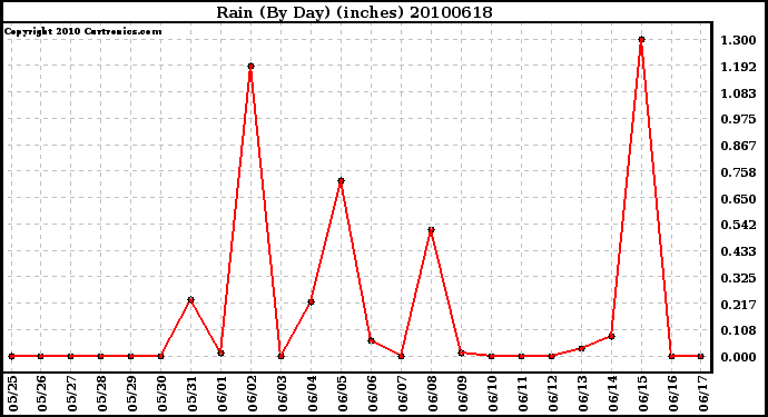 Milwaukee Weather Rain (By Day) (inches)