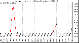 Milwaukee Weather Rain per Hour (Last 24 Hours) (inches)