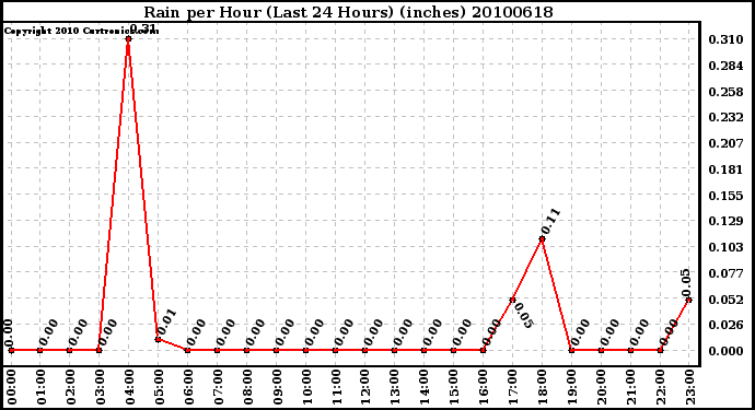 Milwaukee Weather Rain per Hour (Last 24 Hours) (inches)