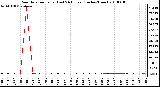 Milwaukee Weather Rain Rate per Hour (Last 24 Hours) (Inches/Hour)