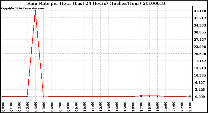 Milwaukee Weather Rain Rate per Hour (Last 24 Hours) (Inches/Hour)