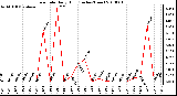 Milwaukee Weather Rain Rate Daily High (Inches/Hour)