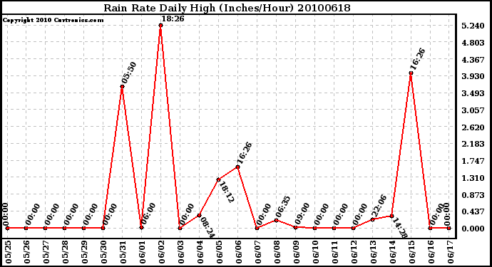 Milwaukee Weather Rain Rate Daily High (Inches/Hour)