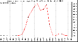 Milwaukee Weather Average Solar Radiation per Hour W/m2 (Last 24 Hours)