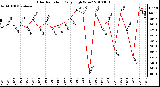 Milwaukee Weather Solar Radiation Daily High W/m2