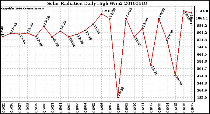 Milwaukee Weather Solar Radiation Daily High W/m2