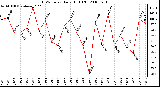 Milwaukee Weather THSW Index Daily High (F)