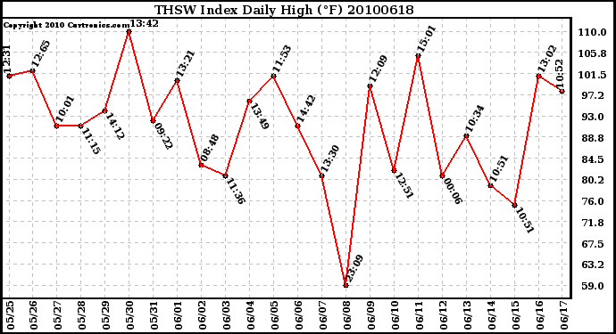 Milwaukee Weather THSW Index Daily High (F)