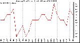 Milwaukee Weather Average Wind Speed (Last 24 Hours)