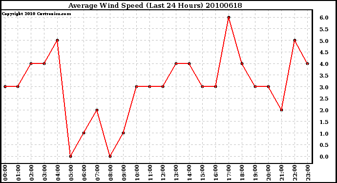 Milwaukee Weather Average Wind Speed (Last 24 Hours)