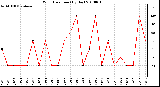 Milwaukee Weather Wind Direction (By Day)