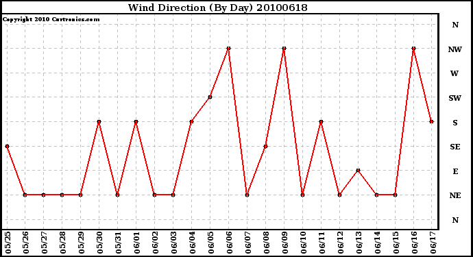 Milwaukee Weather Wind Direction (By Day)