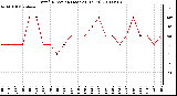 Milwaukee Weather Wind Direction (Last 24 Hours)