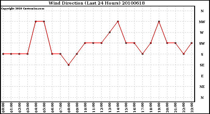 Milwaukee Weather Wind Direction (Last 24 Hours)